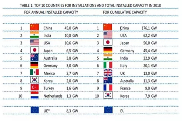 全球光伏市場報告分析2019
