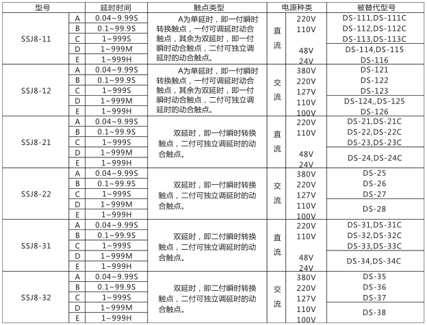 SSJ8-31E高精度時(shí)間繼電器型號(hào)命名及含義型號(hào)分類及規(guī)格圖片