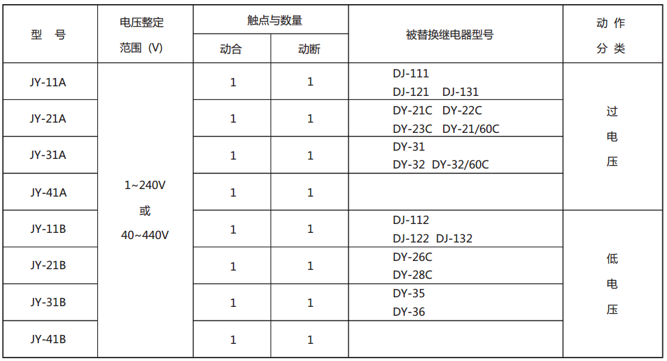 JY-42A靜態(tài)電壓繼電器型號與被替換老型號對照表