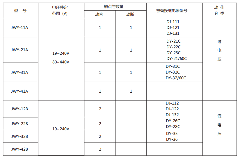 JWY-34B無輔助源電壓繼電器型號與被替換老型號對照表