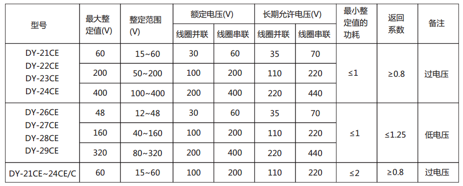 DY-28CE電壓繼電器主要技術(shù)參數(shù)圖