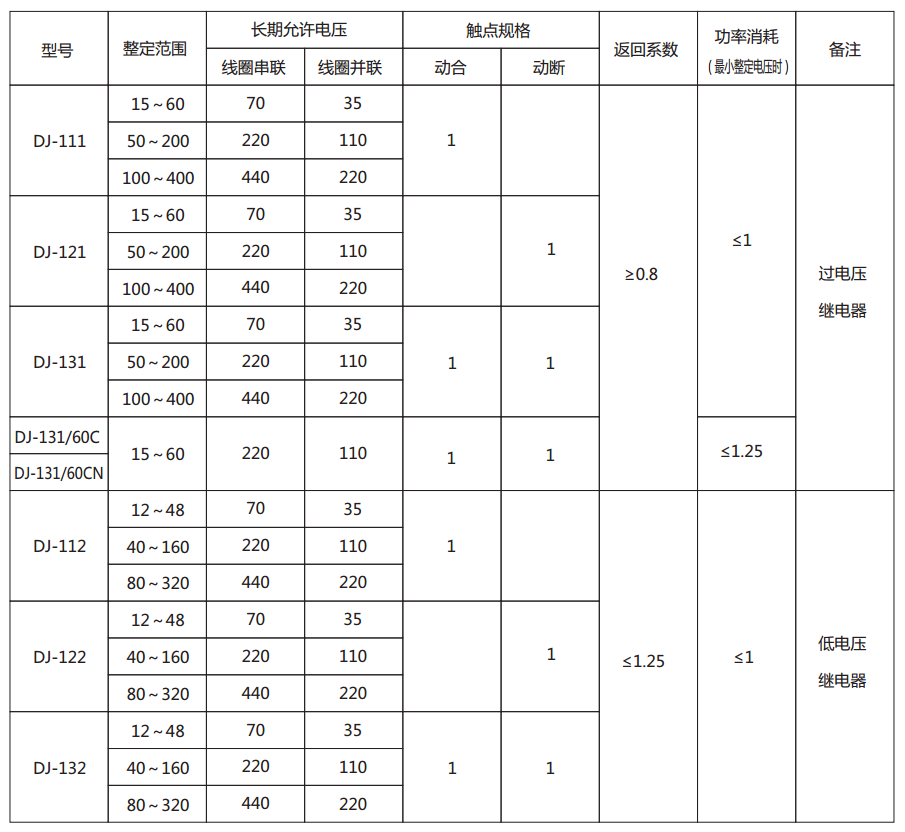 DJ-131/60CN電壓繼電器主要技術(shù)參數(shù)圖片