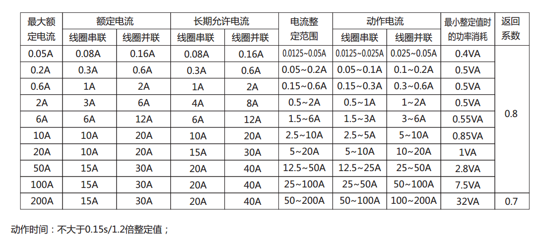 DL-21C系列電流繼電器產品參數