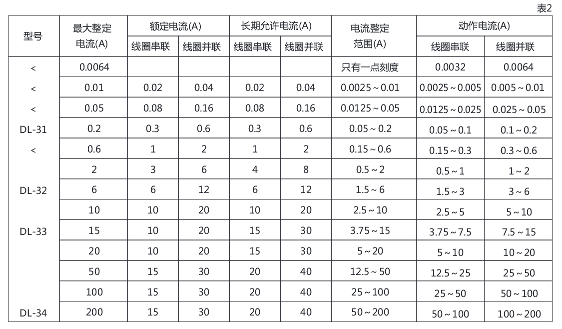 DL-33系列電流繼電器詳細(xì)參數(shù)