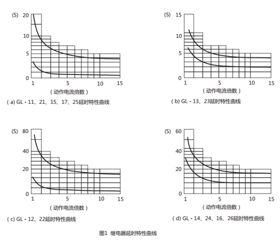 GL-15過(guò)流繼電器延時(shí)特性曲線圖片