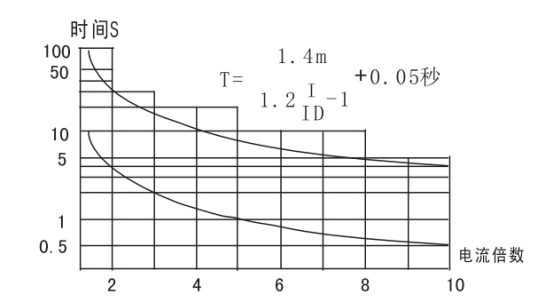 JGL-13/Ⅱ二相靜態(tài)反時(shí)限過流繼電器整定和使用方法圖