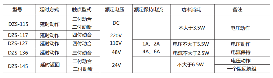 DZS-145延時(shí)中間繼電器主要技術(shù)數(shù)據(jù) 