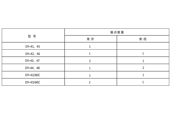 觸點數量