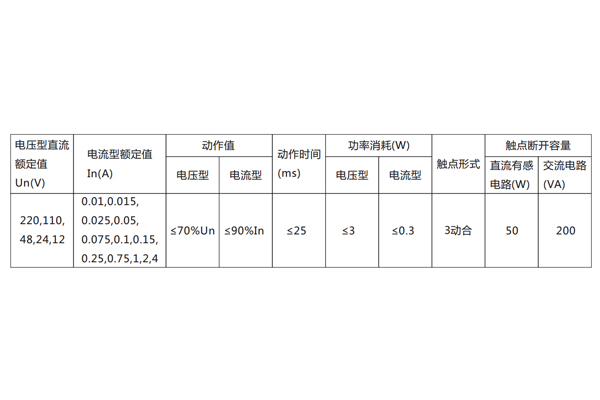 DX-8E信號(hào)繼電器主要技術(shù)數(shù)據(jù)見(jiàn)表。