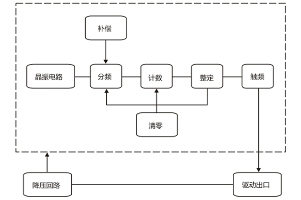 原理圖框