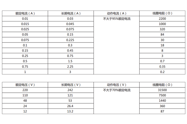 電流型、電壓型規(guī)格表