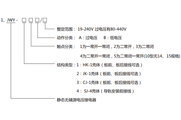 型號(hào)分類及其含義